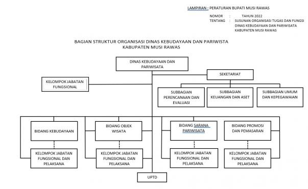 Struktur Organisasi Tahun 2023